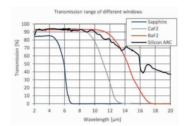 德国Micro-Hybrid调频黑体红外光源 密封氟化钙镜片(图6)