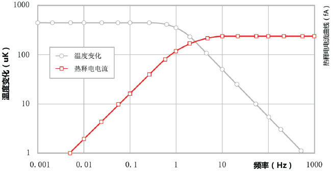 热释电红外传感器产品工作原理以及组成结构介绍(图7)